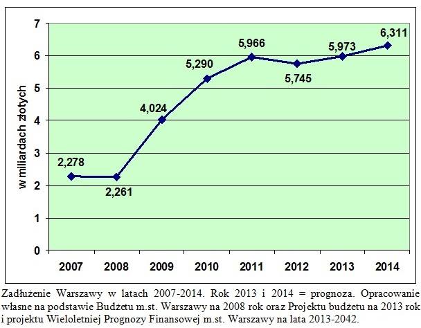 Niszczenie Polski-perfidia i konsekwencja - Zadłużenie Warszawy 2007-14.jpg